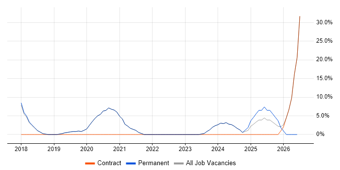 GitHub job vacancy trend in Bury