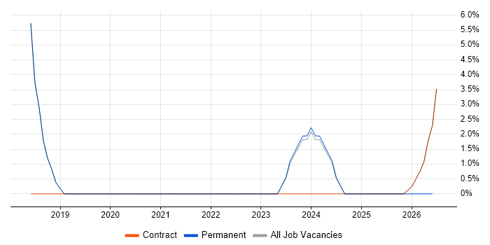 Incident Response job vacancy trend in Bury