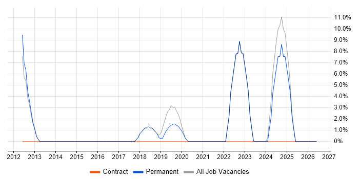 Information Security job vacancy trend in Bury