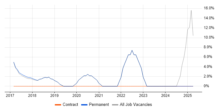 Job vacancy trend for IoT in Bury