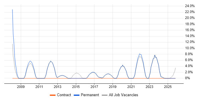 IT Technician job vacancy trend in Bury