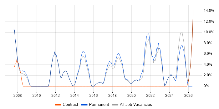 Mentoring job vacancy trend in Bury
