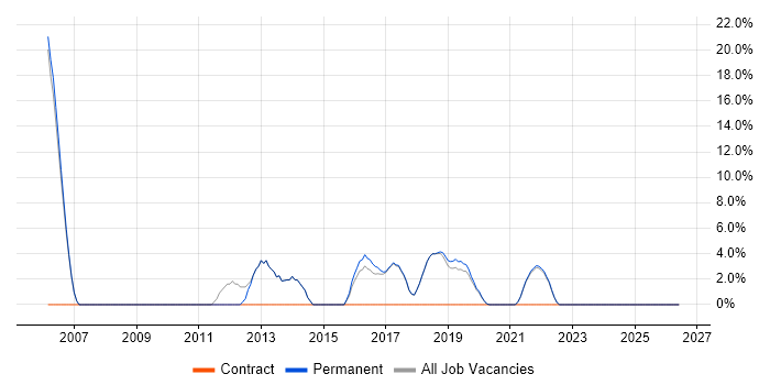 Mobile App job vacancy trend in Bury