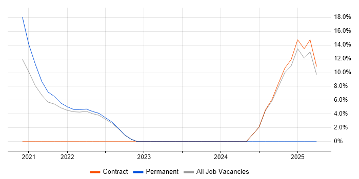 Job vacancy trend for Mobile Device Management in Bury