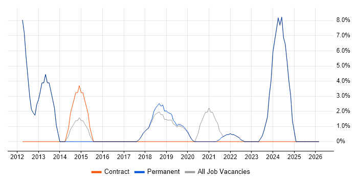 Microsoft PowerPoint job vacancy trend in Bury