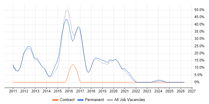MVC job vacancy trend in Bury