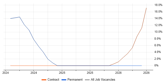 Next.js job vacancy trend in Bury