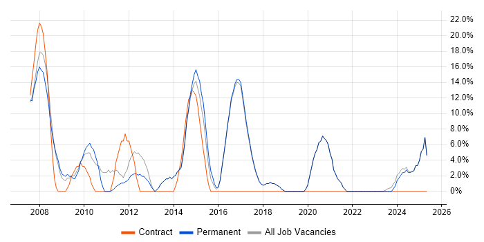 Job vacancy trend for OO in Bury Job vacancy trend for OO in Bury