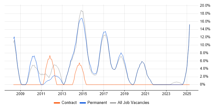 Job vacancy trend for OOP in Bury Job vacancy trend for OOP in Bury