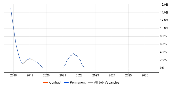 Product Backlog job vacancy trend in Bury
