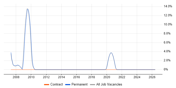 Product Management job vacancy trend in Bury