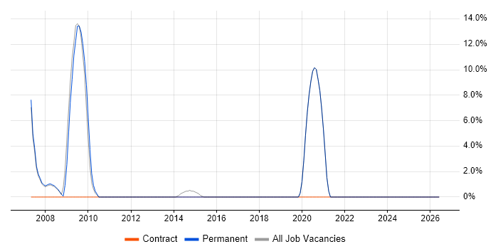 Product Manager job vacancy trend in Bury
