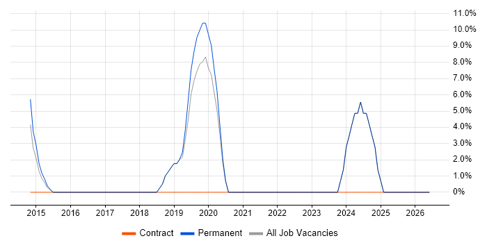 Product Roadmap job vacancy trend in Bury