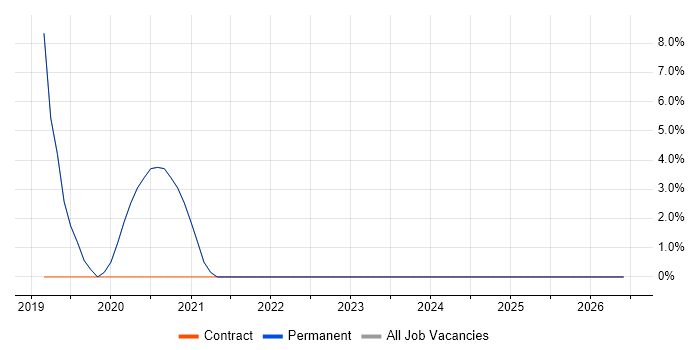 Product Strategy job vacancy trend in Bury