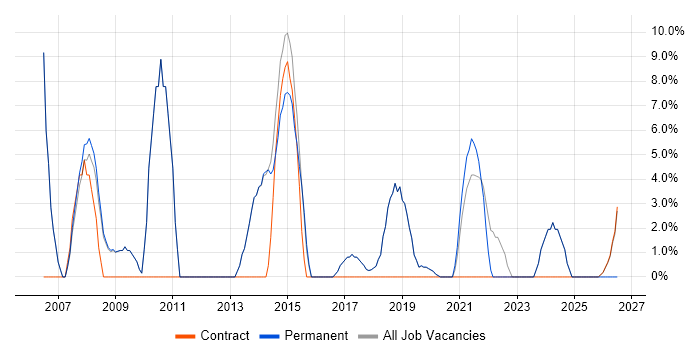 Project Delivery job vacancy trend in Bury