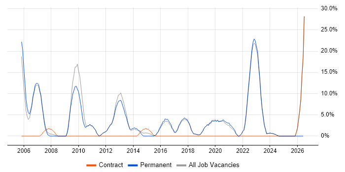 QA job vacancy trend in Bury