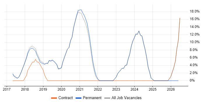 React job vacancy trend in Bury