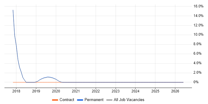 Release Management job vacancy trend in Bury