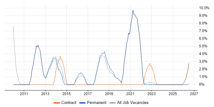 Requirements Gathering job vacancy trend in Bury