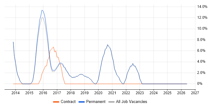 REST job vacancy trend in Bury