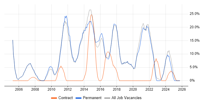 Retail job vacancy trend in Bury