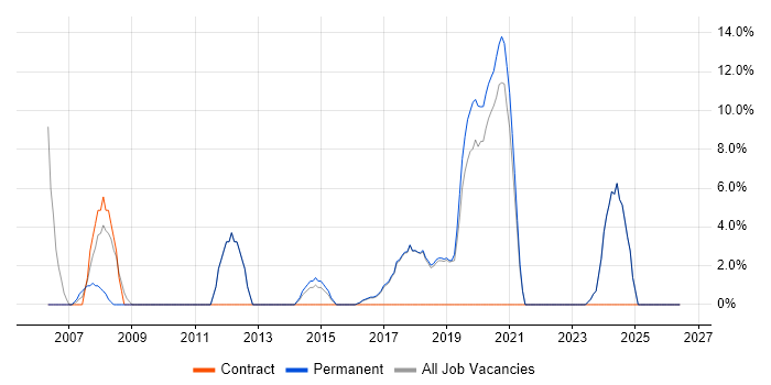 Roadmaps job vacancy trend in Bury