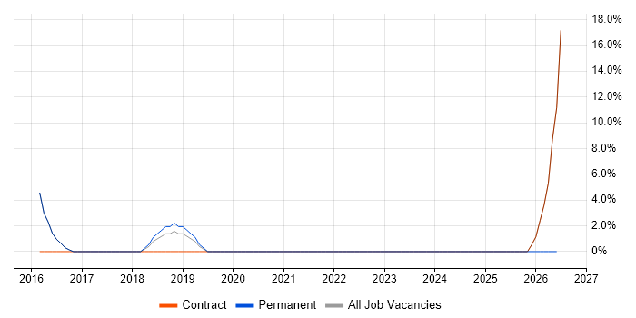 Root Cause Analysis job vacancy trend in Bury