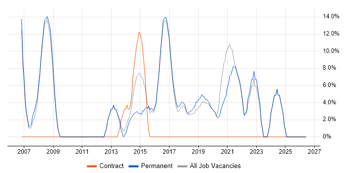 SDLC job vacancy trend in Bury