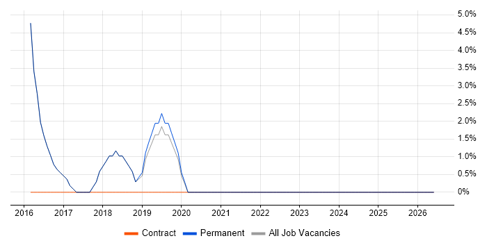 Senior Full-Stack Developer job vacancy trend in Bury