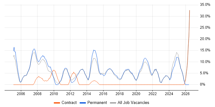 Senior job vacancy trend in Bury