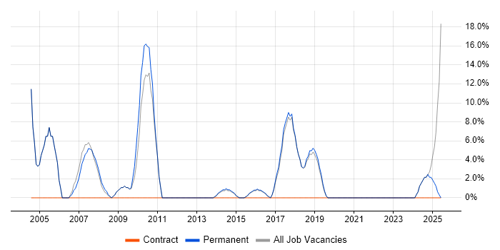 Job vacancy trend for Service Delivery in Bury