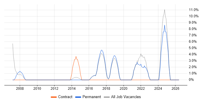 Service Management job vacancy trend in Bury