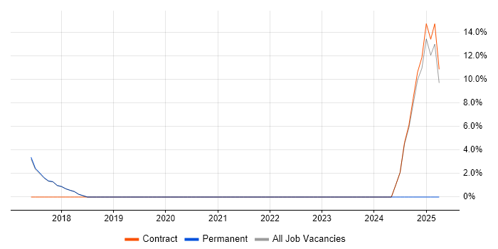 Job vacancy trend for ServiceNow in Bury