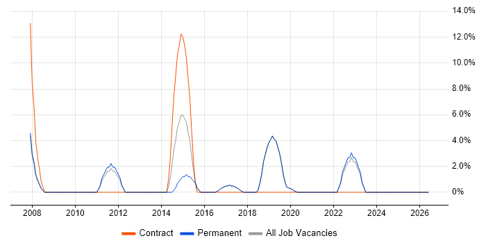 Software Delivery job vacancy trend in Bury