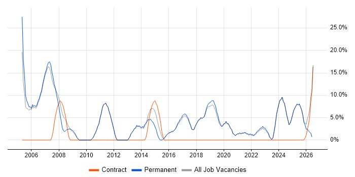 Software Engineering job vacancy trend in Bury