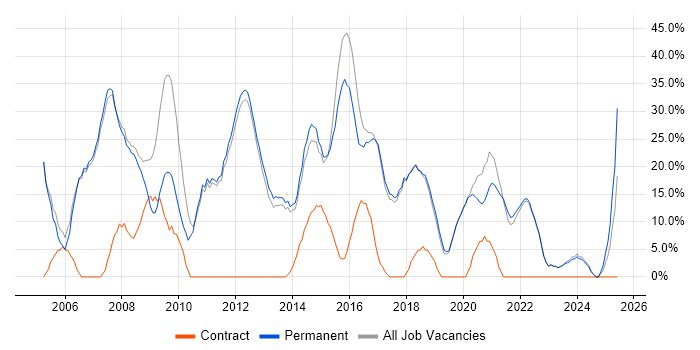 Job vacancy trend for SQL Server in Bury Job vacancy trend for SQL Server in Bury