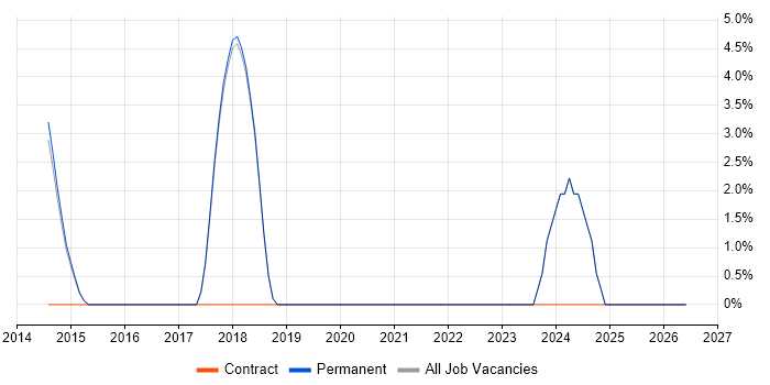 Stakeholder Engagement job vacancy trend in Bury