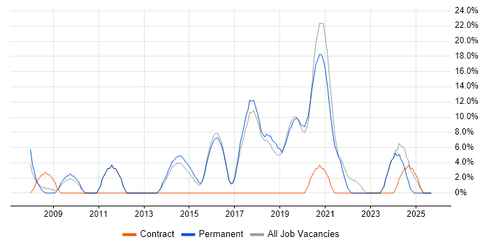 Stakeholder Management job vacancy trend in Bury Stakeholder Management job vacancy trend in Bury