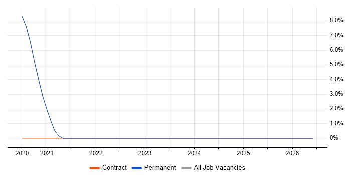 Strategic Roadmap job vacancy trend in Bury