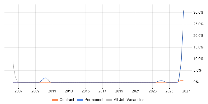 Strategic Thinking job vacancy trend in Bury