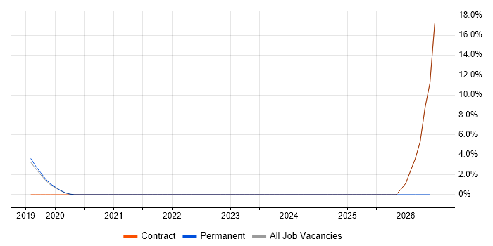 Technical Debt job vacancy trend in Bury