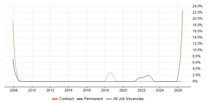 Technical Leadership job vacancy trend in Bury