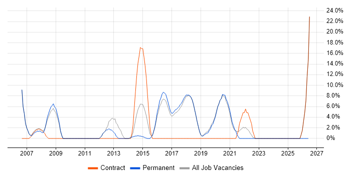 Test Automation job vacancy trend in Bury