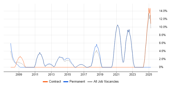 Job vacancy trend for Time Management in Bury