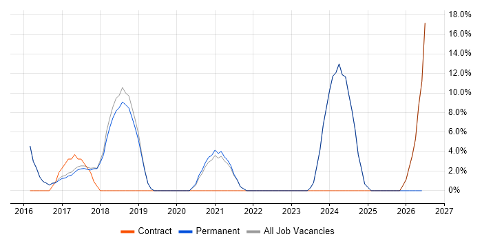 TypeScript job vacancy trend in Bury