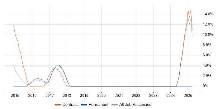 Job vacancy trend for Validation in Bury