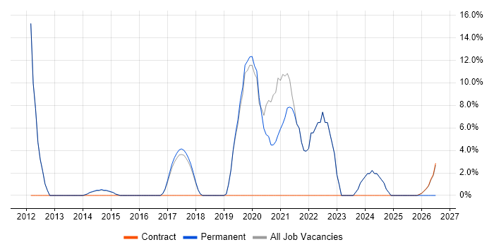 Waterfall job vacancy trend in Bury