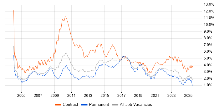 Job vacancy trend for Business Analyst in Manchester Job vacancy trend for Business Analyst in Manchester