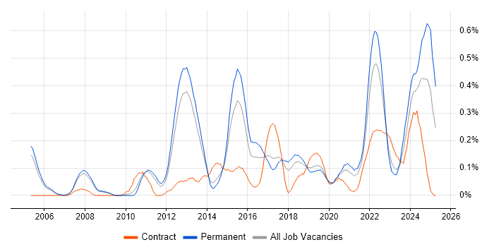Job vacancy trend for Business Analytics in Manchester Job vacancy trend for Business Analytics in Manchester