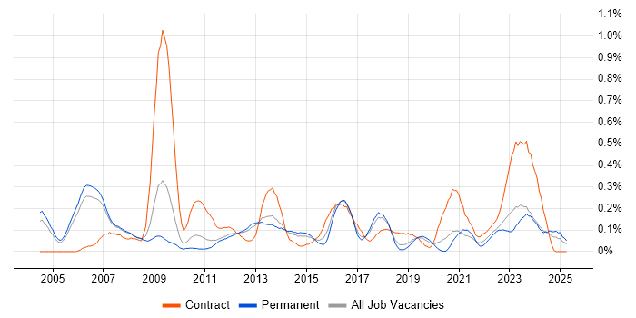 Job vacancy trend for Business Architect in Manchester Job vacancy trend for Business Architect in Manchester